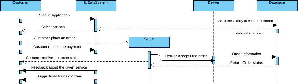 Sequence Diagram | Visual Paradigm User-Contributed Diagrams / Designs